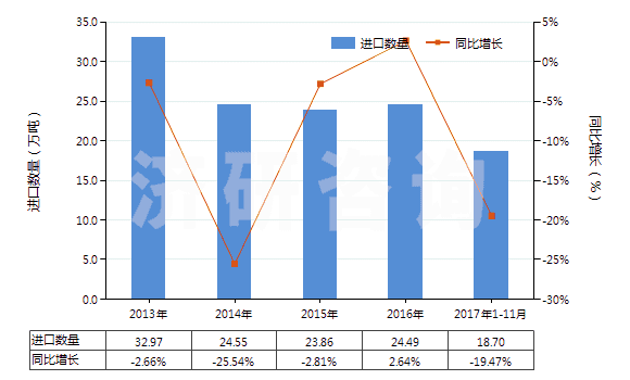 2013-2017年11月中國(guó)砂巖(HS25162000)進(jìn)口量及增速統(tǒng)計(jì)